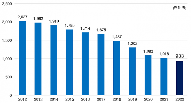 2012~2022년 연도별 보행 교통사고 사망자 수.