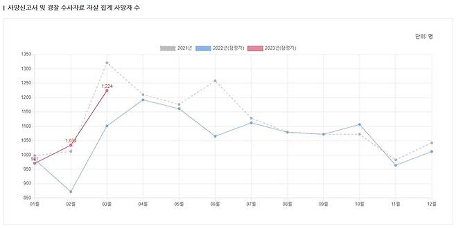 2021년 1월∼2023년 3월 자살사망 통계(잠정치) [한국생명존중희망재단 홈페이지 캡처]