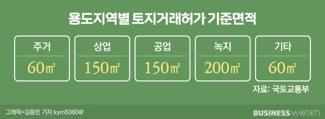 용도지역별 토지거래허가 기준면적/그래픽=김용민 기자 kym5380@
