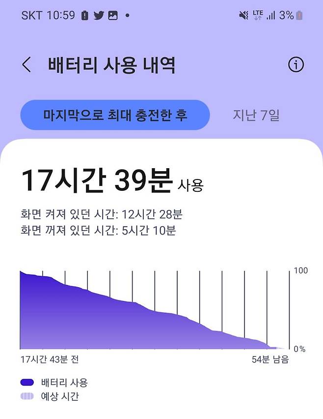 갤럭시퀀텀4 배터리 3%가 남았을 때 배터리 사용 내역 및 화면 켜짐 시간. 사진=구자윤 기자