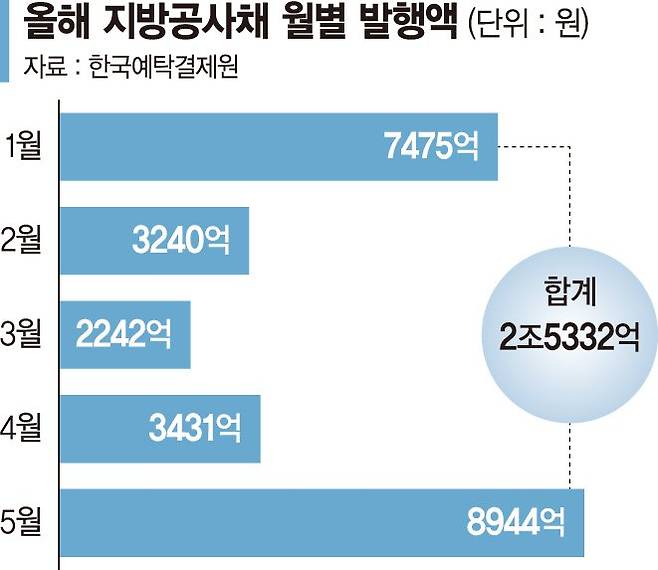 '레고랜드 사태' 벌써  잊었나... 지방공사채 발행