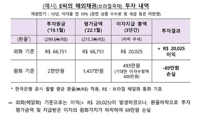 해외 채권에 투자할 때는 환율 변동 등도 따져봐야 한다. 금융감독원 제공