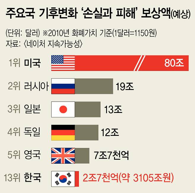 주요국 기후변화 \