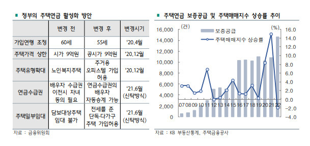 하나은행 하나금융경영연구소 ‘하나금융포커스 : 되살아난 주택연금의 인기, 지속 가능할까’ 보고서 발췌.