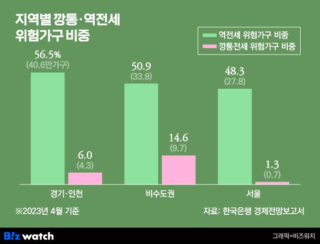 지역별 깡통 역전세 위험가구 비중. /그래픽=비즈워치.