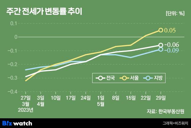 주간 전세가 변동률 추이. /그래픽=비즈워치.