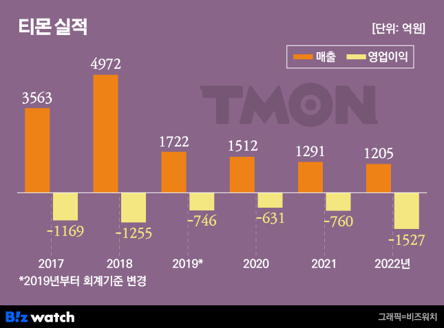 티몬 실적 추이 / 그래픽=비즈워치