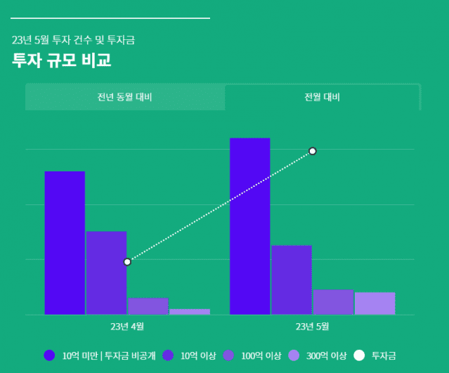 5월 스타트업 투자 동향 (출처=스타트업얼라이언스)