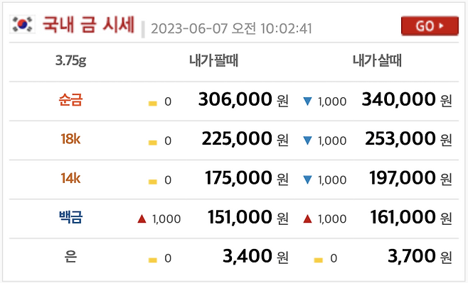오늘의 금값시세 ©금시세닷컴 (현재 금값 골드바, 24K, 18K, 14K)