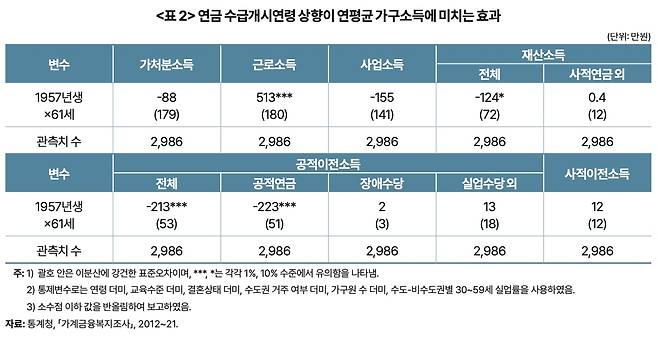 연금 수급개시연령 상향이 연평균 가구소득에 미치는 효과. /한국개발연구원(KDI) 제공