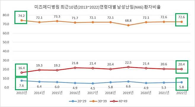 지난 2013~2022년 사이 미즈메디병원 연령대별 남성난임 환자비율. 미즈메디 병원 제공