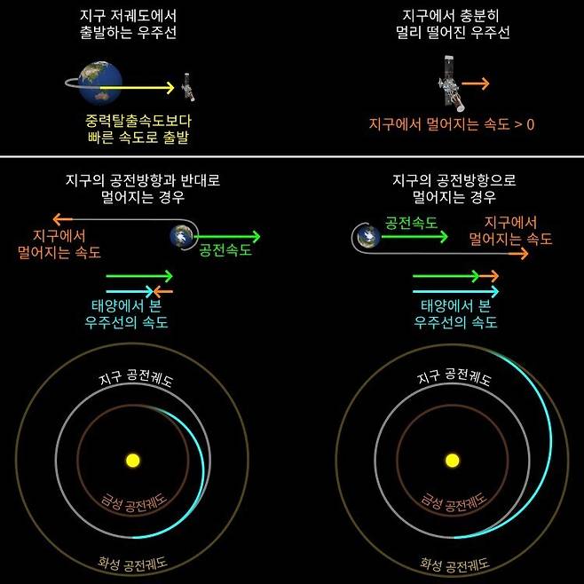그림 1. 위: 지구의 중력탈출속도보다 더 큰 속도로 출발하면, 지구에서 충분히 먼 거리에서 우주선은 거의 일정한 속도로 지구에서 멀어진다. 아래: 금성과 화성에 다가가는 방법. 우주선이 지구와 공전하는 방향과 반대로 지구에서 멀어지면 태양에서 본 우주선의 속도는 지구 공전속도보다 작아지면서 지구 공전궤도 안쪽의 금성 궤도로 다가간다(왼쪽 아래). 우주선이 지구와 공전하는 방향으로 지구에서 멀어지면 태양에서 본 우주선의 속도는 지구 공전속도보다 커지면서 지구 공전궤도 바깥쪽의 화성 궤도로 다가간다(오른쪽 아래).