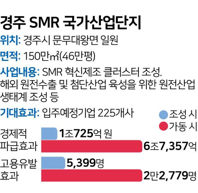 경주 SMR 국가산업단지 현황. 그래픽=김문중 기자