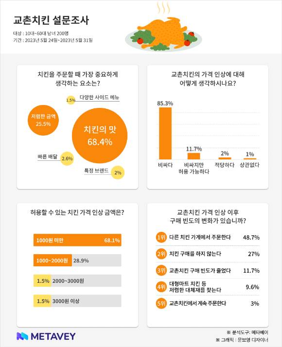 데이터 기반 리서치 기업 메타서베이(MetaSurvey)의 교촌치킨 설문 결과. [사진=메타서베이]