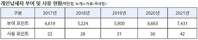 개인납세자에게 부여된 복지포인트 사용 현황. 출처=서영교의원실, 자료=국세청