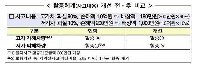 할증체계 개선 전·후 비교 [금감원 제공]