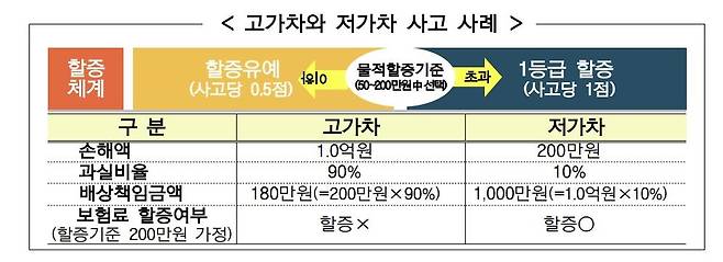 고가차와 저가차 사고 사례 [금감원 제공]