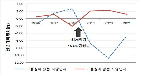 한국의 형태별 자영업자 변화 [파이터치연구원 제공, 재판매 및 DB 금지]