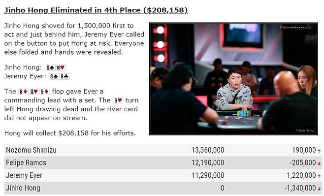 홍진호가 미국 라스베이거스 호스슈 호텔에서 열리고 있는 '2023 월드시리즈 오브 포커'서 12번째 이벤트인 '5000달러 프리즈아웃 노리밋 홀덤'에서 735명의 참가자 중 4위를 차지해 20만 달러가 넘는 상금을 확보했다(사진 출처='WSOP'공식 홈페이지).