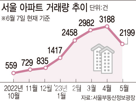 집값 오른다…위약금 물고 계약 깨는 집주인들