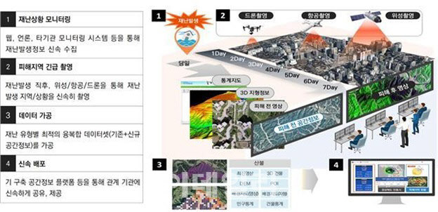 긴급 공간정보 서비스 개요. (자료=국토교통부)