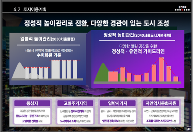 올해 1월 확정된 2040 서울도시기본계획 주요 내용. 기존 규제인 35층 룰을 삭제해 다양한 경관 창출에 나섰다. 서울시 제공