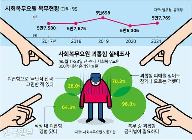 사회복무요원 괴롭힘 실태조사. 그래픽=강준구 기자