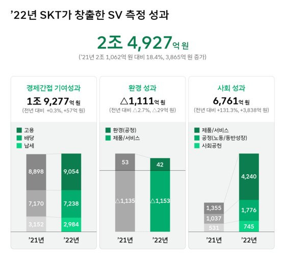 사진 SKT