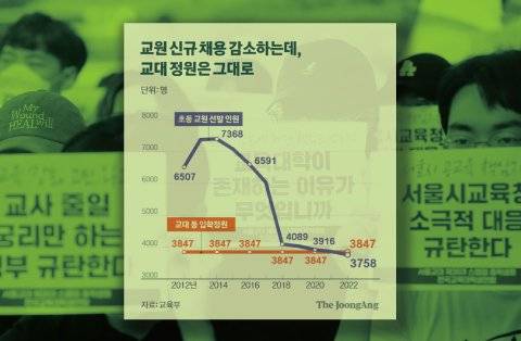 교대 입학 정원을 축소해야 과다한 임용 경쟁률을 해소하고 교대 이미지 하락을 막을 수 있다는 주장이 나온다. 그래픽=김주원 기자 zoom@joongang.co.kr