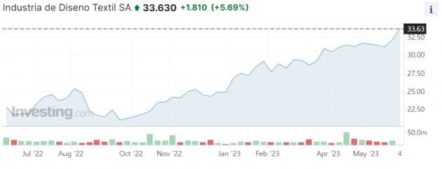 최근 1년 인디텍스 주가 흐름. 자료=인베스팅닷컴