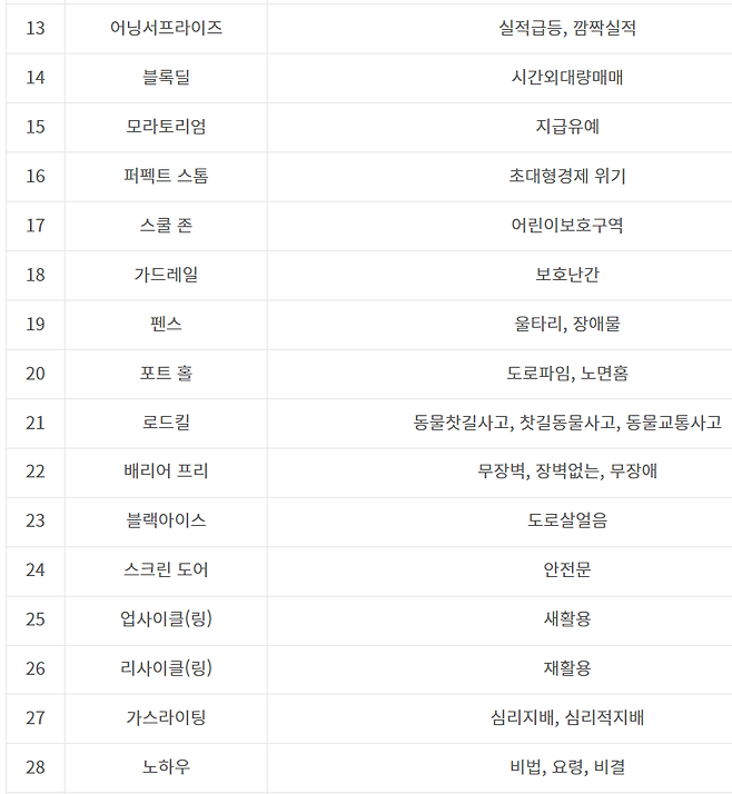 ▲ 한글문화연대가 507명의 기자와 함께 선정한 집중 개선 용어 60개 목록