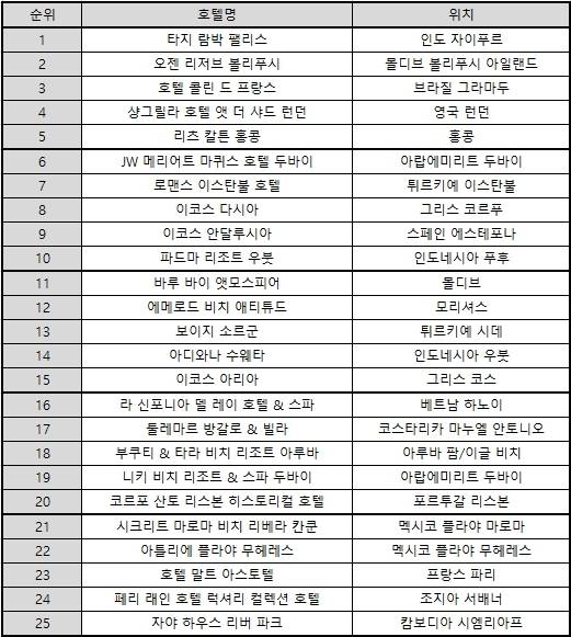 자료 = 트립어드바이저