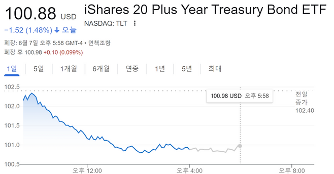 만기가 20년 이상인 미국 장기 국채에 투자하는 상장지수펀드 TLT 의 7일 시세