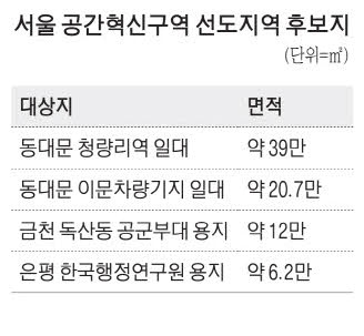 [단독] 서울 청량리역사 등 4곳 '공간혁신' 선도사업 신청