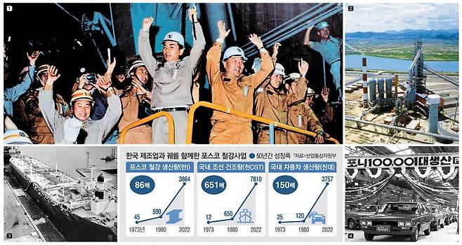 1. 1973년 6월 9일 고로에서 쇳물이 흘러나오자 박태준 당시 포항제철 사장(가운데)과 임직원이 만세를 부르고 있다.　
2. 1973년 6월 9일 촬영한 포항종합제철 포항 1고로 전경.
3. 1974년 6월 HD현대중공업이 건조한 국내 최초 초대형 유조선 진수식.　
4. 1978년 11월 현대차 울산공장에서 10만1번째 생산된 포니가 출고를 앞두고 있다.  포스코·HD현대중공업·포니정재단