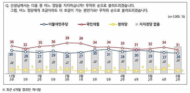 [서울=뉴시스] 전국지표조사(NBS) 6월 2주차(6월5~7일)까지 6개월간 정당 지지도. (자료=NBS 제공). 2023.06.08. photo@newsis.com *재판매 및 DB 금지