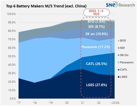 1∼4월 중국 제외 글로벌 전기차용 배터리 시장 점유율 [SNE리서치 제공. 재판매 및 DB 금지]