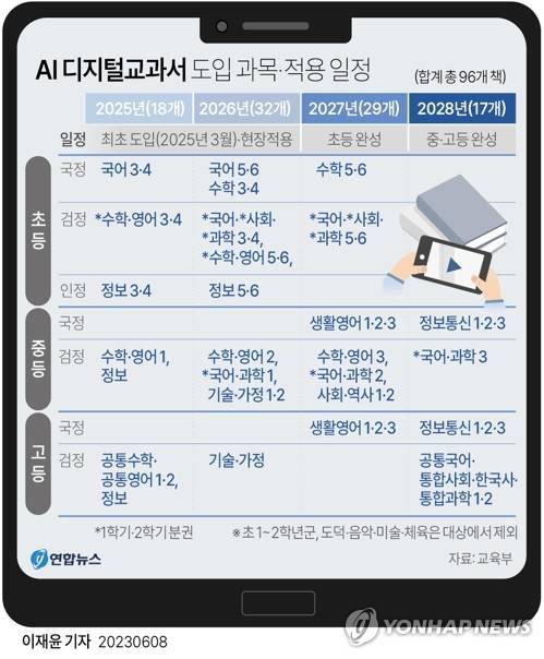 [그래픽] AI 디지털교과서 도입 과목·적용 일정 (서울=연합뉴스) 이재윤 기자 = 교육부가 8일 발표한 AI 디지털교과서 추진방안을 보면 AI 디지털교과서는 2025년 수학, 영어, 정보, 국어(특수교육) 교과에 우선 도입하고, 2028년까지 국어, 사회, 역사, 과학, 기술·가정 등으로 확대된다.
    yoon2@yna.co.kr
    트위터 @yonhap_graphics  페이스북 tuney.kr/LeYN1
