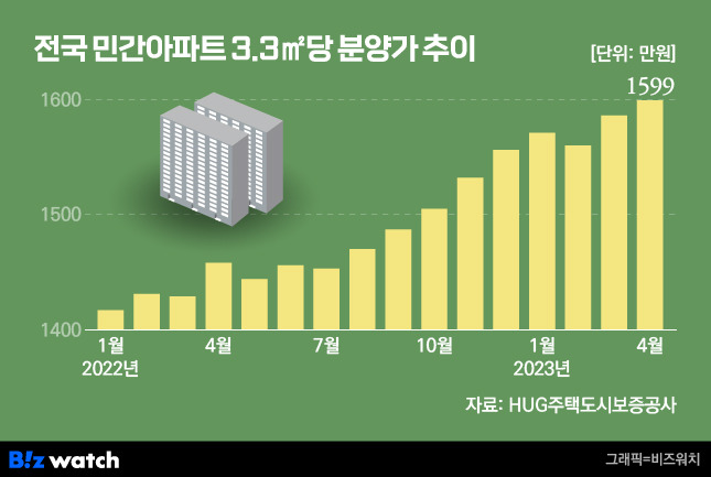 전국 민간아파트 3.3㎡당 분양가 추이./그래픽=비즈워치