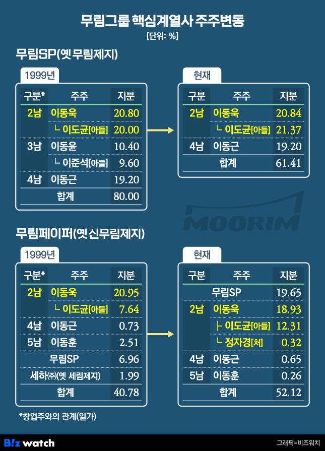무림그룹 핵심계열사 주주변동