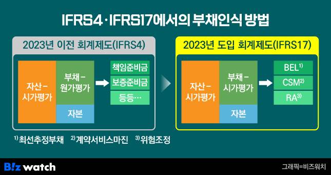 IFRS4 IFRS17에서의 부채인식 방법/그래픽=비즈워치