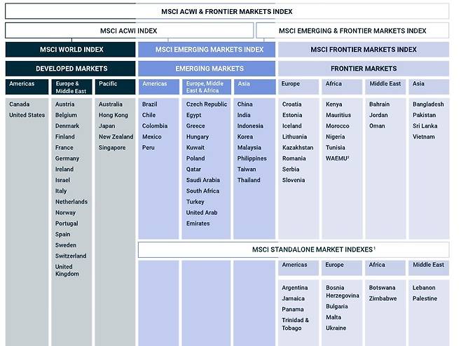 MSCI 시장분류표/출처-MSCI 웹사이트