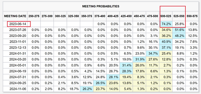 8일 연방기금금리(미국판 기준금리) 선물 시장 예상