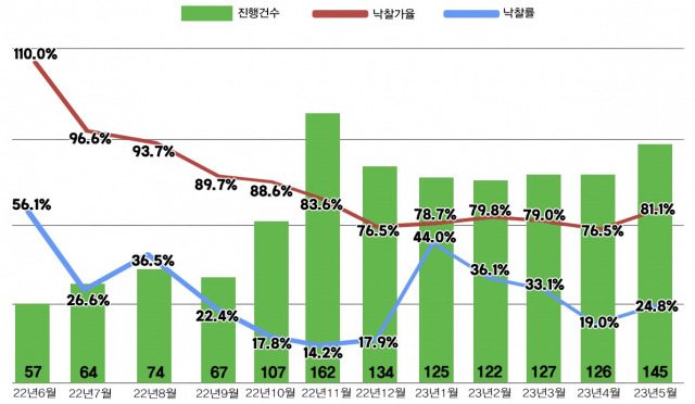 서울 아파트 경매지표/자료=지지옥션