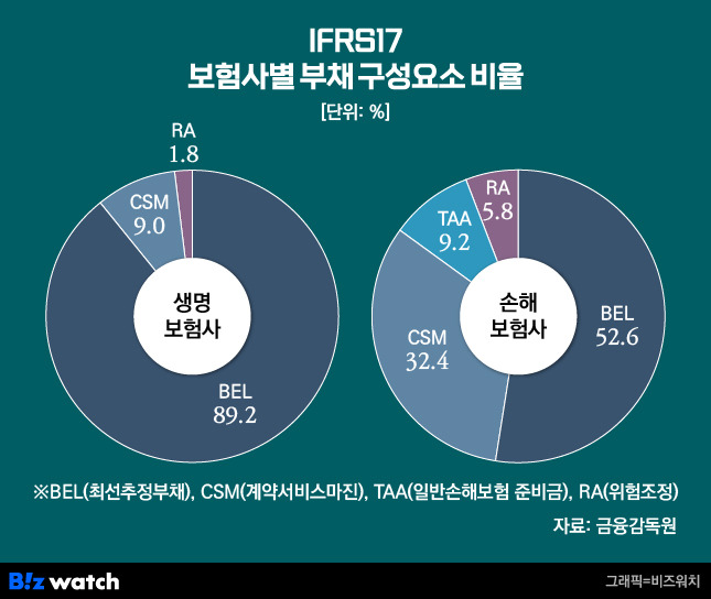 IFRS17 보험사별 부채 구성요소 비율/그래픽=비즈워치