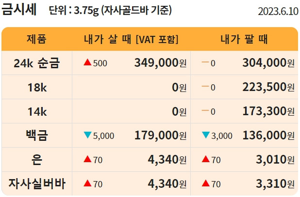 오늘의 금값시세 ©한국표준금거래소 (현재 금값 골드바, 24K, 18K, 14K)