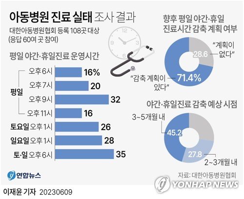 아동병원 진료 실태 조사 결과 /연합뉴스