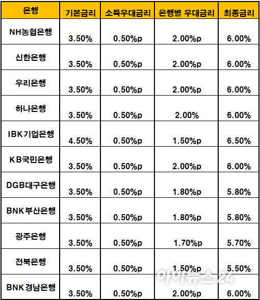 은행별 청년도약계좌 금리 [자료=은행연합회]