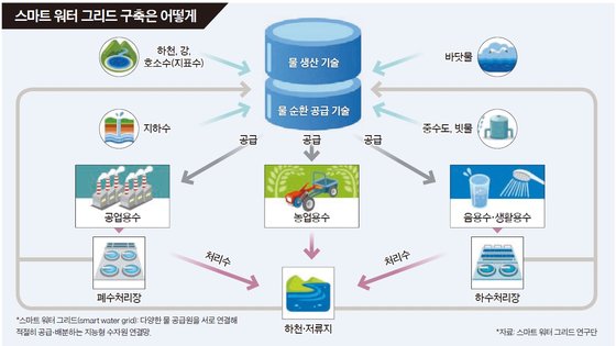 스마트 워터 그리드 개념도. 중앙일보