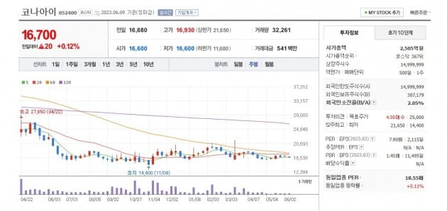 코나아이 주가 주봉 그래프.